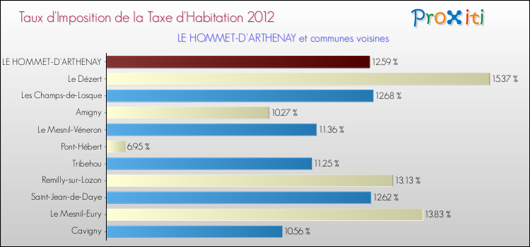Taux d'imposition de la taxe d'habitation 2012 pour LE HOMMET-D'ARTHENAY et les communes proches Comparaison des taux d'imposition de la taxe d'habitation 2012 pour LE HOMMET-D'ARTHENAY et les communes voisines