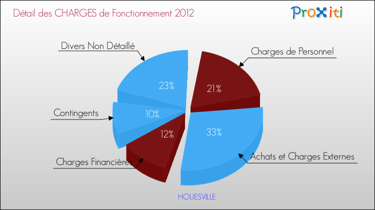 Décomposition des Charges de Fonctionnement 2012 de la commune de HOUESVILLE Charges de Fonctionnement 2012 pour la commune de HOUESVILLE