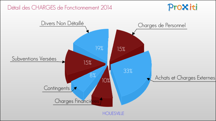 Décomposition des Charges de Fonctionnement 2014 de la commune de HOUESVILLE Charges de Fonctionnement 2014 pour la commune de HOUESVILLE