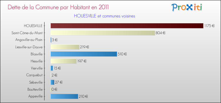 Dette par habitant de la commune en 2011 pour HOUESVILLE et les communes proches Comparaison de la dette par habitant de la commune en 2011 pour HOUESVILLE et les communes voisines