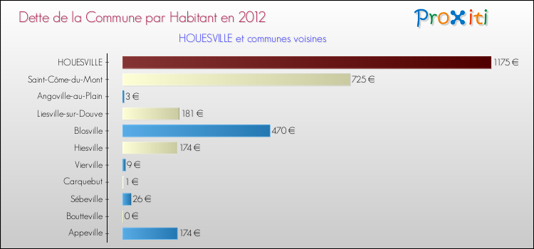 Dette par habitant de la commune en 2012 pour HOUESVILLE et les communes proches Comparaison de la dette par habitant de la commune en 2012 pour HOUESVILLE et les communes voisines