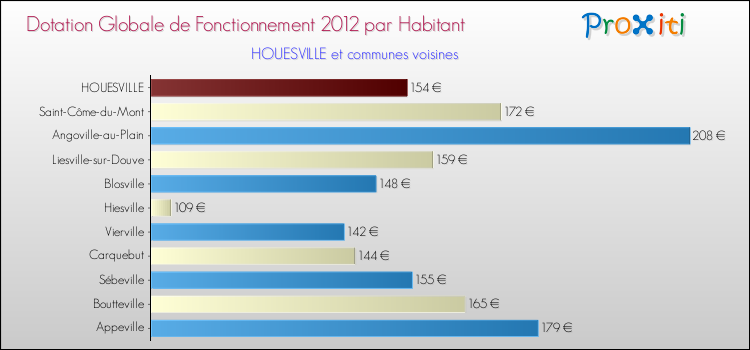 Montant des dotations globales de fonctionnement DGF par Habitant pour HOUESVILLE et les communes proches Comparaison des des dotations globales de fonctionnement DGF par habitant pour HOUESVILLE et les communes voisines