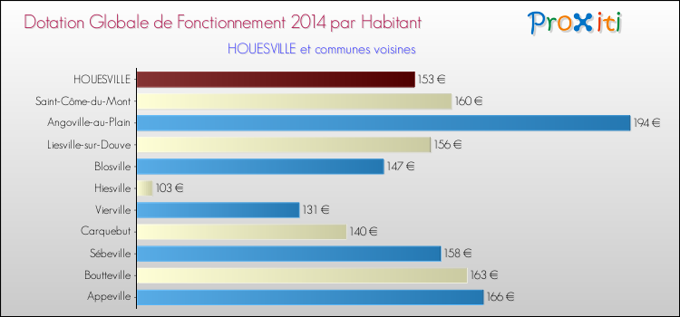 Montant des dotations globales de fonctionnement DGF par Habitant pour HOUESVILLE et les communes proches en 2014. Comparaison des des dotations globales de fonctionnement DGF par habitant pour HOUESVILLE et les communes voisines en 2014.