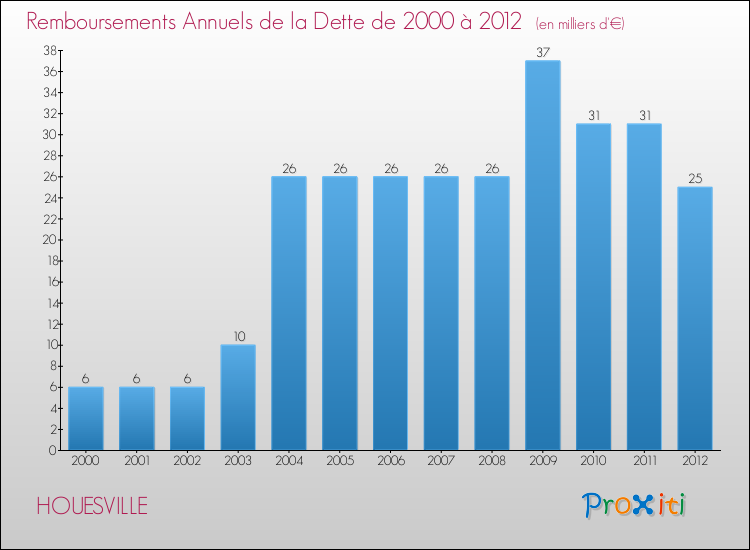 Evolution de l'annuité de la dette pour la commune de HOUESVILLE de 2000 à 2012 Annuités de la dette pour HOUESVILLE de 2000 à 2012