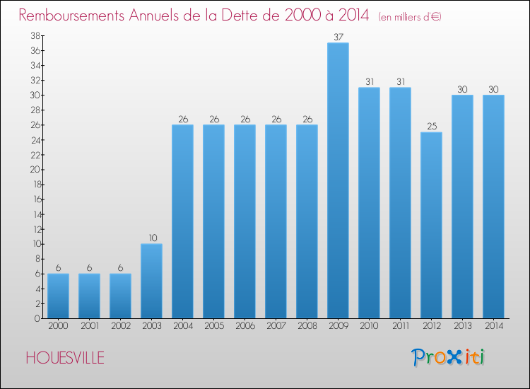 Evolution de l'annuité de la dette pour la commune de HOUESVILLE de 2000 à 2014 Annuités de la dette pour HOUESVILLE de 2000 à 2014