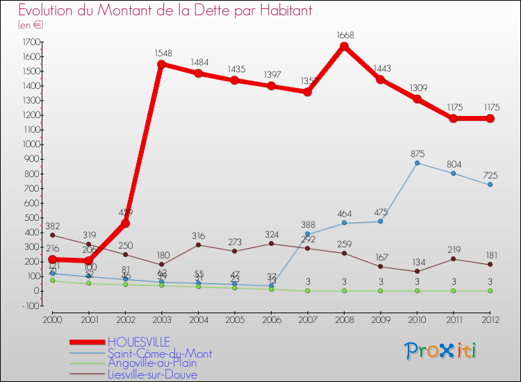 Evolution de la dette par habitant pour la commune de HOUESVILLE et les communes proches de 2000 à 2012 Comparaison de la dette par habitant pour HOUESVILLE et les communes voisines de 2000 à 2012
