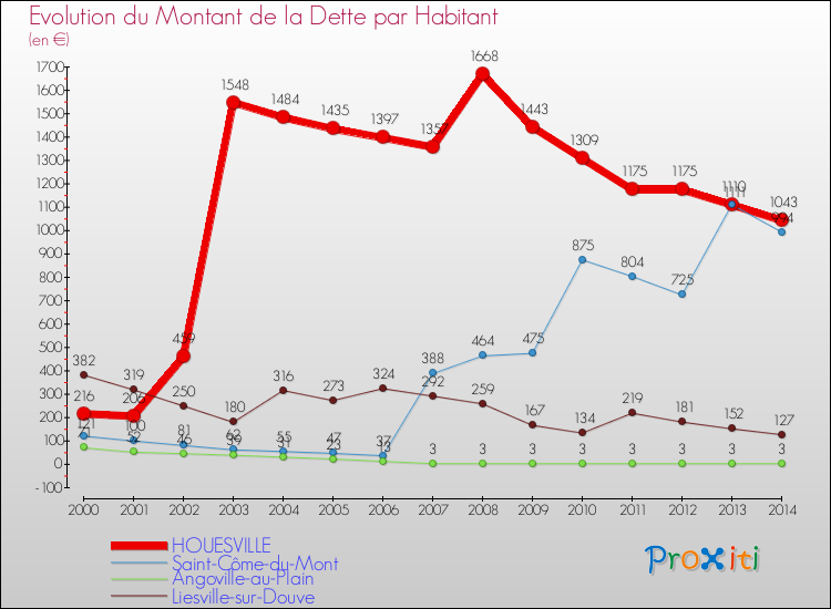 Evolution de la dette par habitant pour la commune de HOUESVILLE et les communes proches de 2000 à 2014 Comparaison de la dette par habitant pour HOUESVILLE et les communes voisines de 2000 à 2014