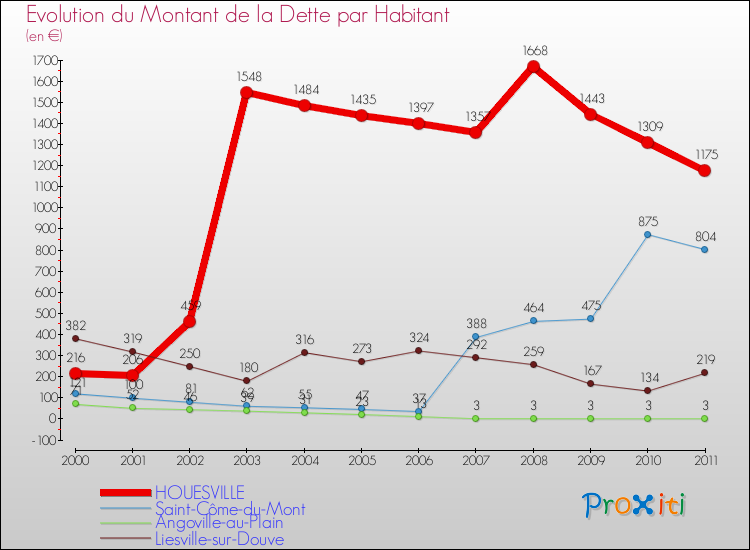Evolution de la dette par habitant pour la commune de HOUESVILLE et les communes proches Comparaison de la dette par habitant pour HOUESVILLE et les communes voisines