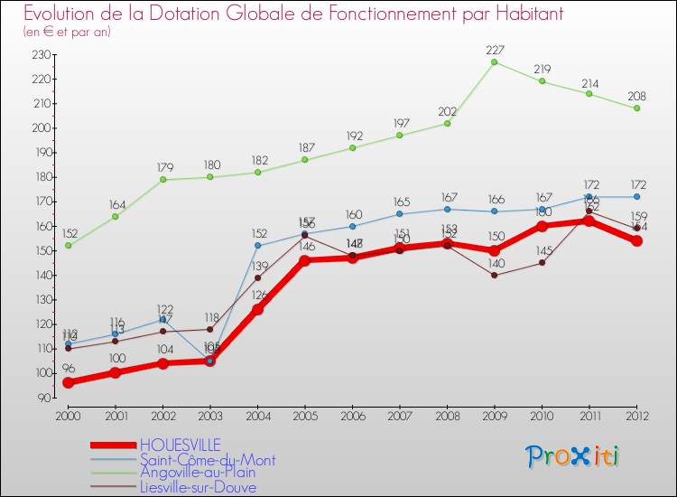 Evolution et montant de la dotation globale de fonctionnement par Habitant pour HOUESVILLE et les communes proches Comparaison des dotations globales de fonctionnement par habitant pour HOUESVILLE et les communes voisines