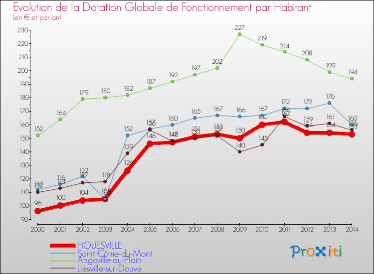 Evolution et montant de la dotation globale de fonctionnement par Habitant pour HOUESVILLE et les communes proches de 2000 à 2014. Comparaison des dotations globales de fonctionnement par habitant pour HOUESVILLE et les communes voisines de 2000 à 2014.