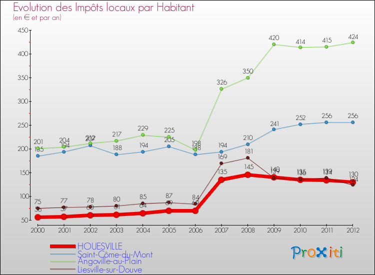 Evolution et montant des impôts locaux par Habitant pour HOUESVILLE et les communes proches Comparaison des impôts locaux par habitant pour HOUESVILLE et les communes voisines