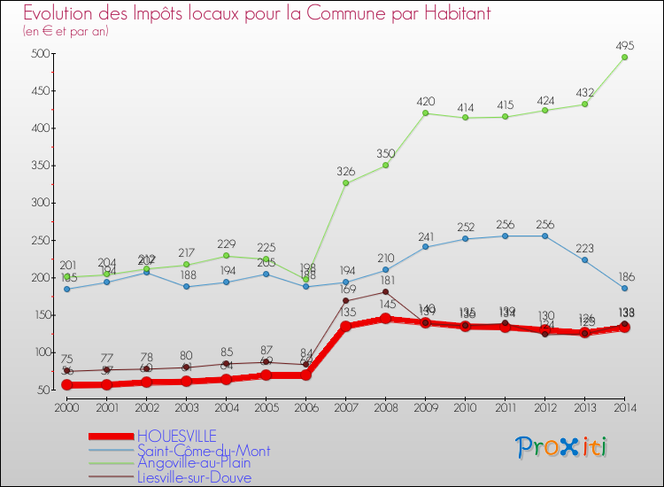 Evolution et montant des impôts locaux par Habitant pour HOUESVILLE et les communes proches de 2000 à 2014 Comparaison des impôts locaux par habitant pour HOUESVILLE et les communes voisines de 2000 à 2014