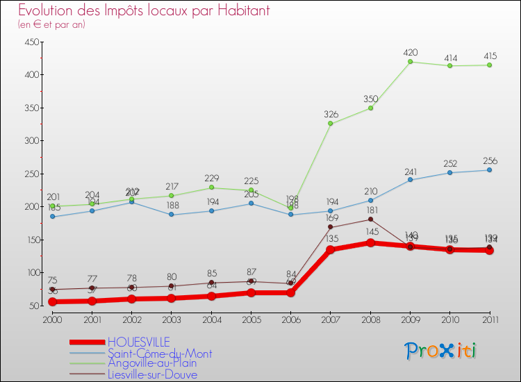 Evolution et montant des impôts locaux par Habitant pour HOUESVILLE et les communes proches Comparaison des impôts locaux par habitant pour HOUESVILLE et les communes voisines