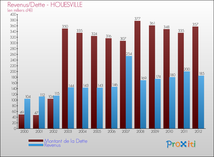 Evolution comparée de la dette et des revenus pour la commune de HOUESVILLE de 2000 à 2012 Comparaison de la dette et des revenus pour HOUESVILLE de 2000 à 2012