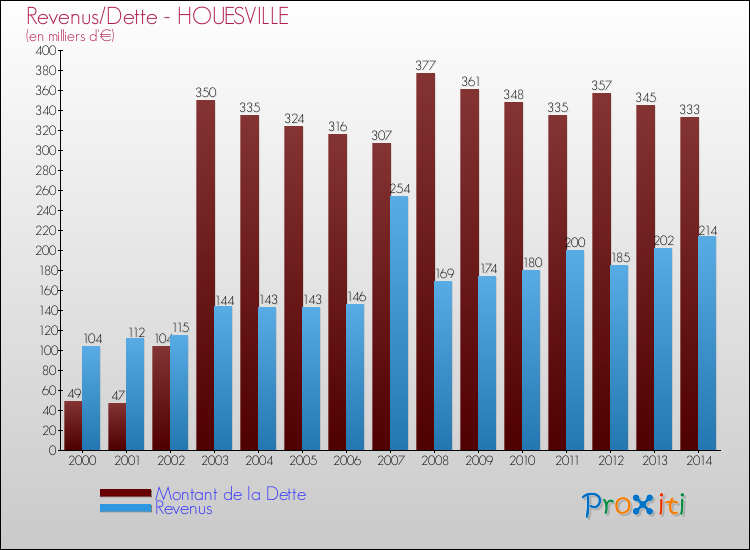 Evolution comparée de la dette et des revenus pour la commune de HOUESVILLE de 2000 à 2014 Comparaison de la dette et des revenus pour HOUESVILLE de 2000 à 2014