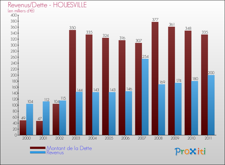 Evolution comparée de la dette et des revenus pour la commune de HOUESVILLE de 2000 à 2011 Comparaison de la dette et des revenus pour HOUESVILLE de 2000 à 2011