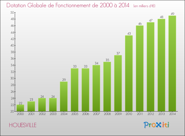 Evolution du montant de la Dotation Globale de Fonctionnement pour la commune de HOUESVILLE de 2000 à 2014 Evolution du montant de la Dotation Globale de Fonctionnement pour HOUESVILLE de 2000 à 2014