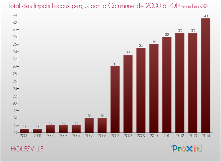 Evolution des Impôts Locaux pour la commune de HOUESVILLE de 2000 à 2014 Evolution des Impôts Locaux pour HOUESVILLE de 2000 à 2014