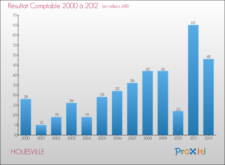 Evolution du résultat comptable pour la commune de HOUESVILLE de 2000 à 2012 Evolution du résultat comptable pour HOUESVILLE de 2000 à 2012