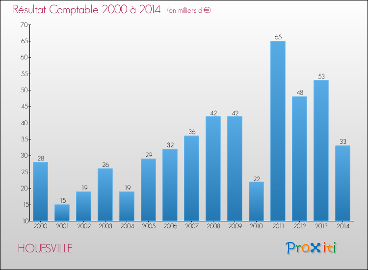 Evolution du résultat comptable pour la commune de HOUESVILLE de 2000 à 2014 Evolution du résultat comptable pour HOUESVILLE de 2000 à 2014