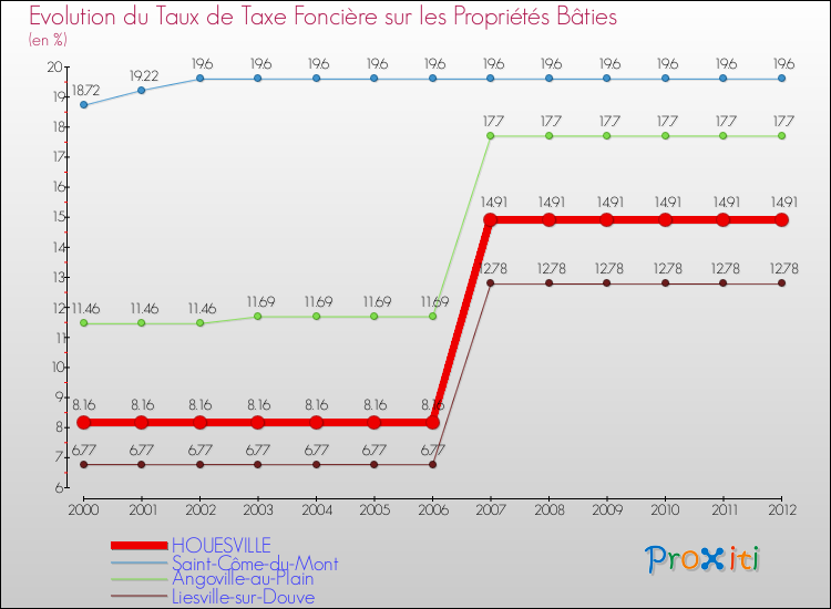 Evolution du taux de la taxe foncière sur le bati pour HOUESVILLE et les communes proches de 2000 à 2012 Comparaison des taux de taxe foncière sur le bati pour HOUESVILLE et les communes voisines de 2000 à 2012