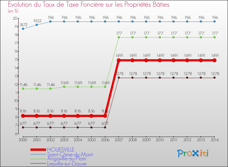 Evolution du taux de la taxe foncière sur le bati pour HOUESVILLE et les communes proches de 2000 à 2014 Comparaison des taux de taxe foncière sur le bati pour HOUESVILLE et les communes voisines de 2000 à 2014
