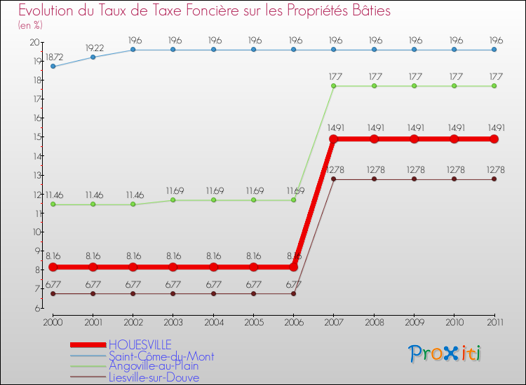 Evolution du taux de la taxe foncière sur le bati pour HOUESVILLE et les communes proches Comparaison des taux de taxe foncière sur le bati pour HOUESVILLE et les communes voisines