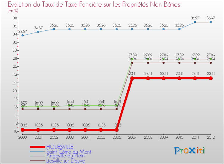 Evolution du taux de la taxe foncière sur les immeubles et terrains non batis pour HOUESVILLE et les communes proches de 2000 à 2012 Comparaison des taux de la taxe foncière sur les immeubles et terrains non batis pour HOUESVILLE et les communes voisines de 2000 à 2012