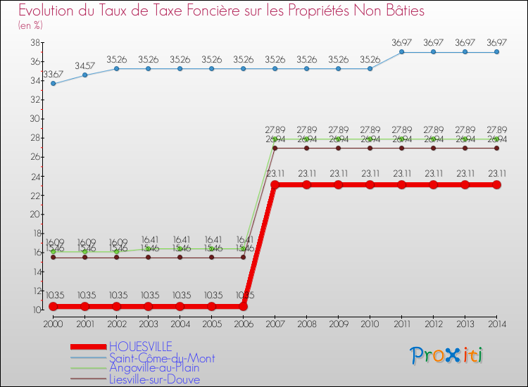 Evolution du taux de la taxe foncière sur les immeubles et terrains non batis pour HOUESVILLE et les communes proches de 2000 à 2014 Comparaison des taux de la taxe foncière sur les immeubles et terrains non batis pour HOUESVILLE et les communes voisines de 2000 à 2014