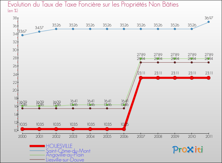 Evolution du taux de la taxe foncière sur les immeubles et terrains non batis pour HOUESVILLE et les communes proches Comparaison des taux de la taxe foncière sur les immeubles et terrains non batis pour HOUESVILLE et les communes voisines