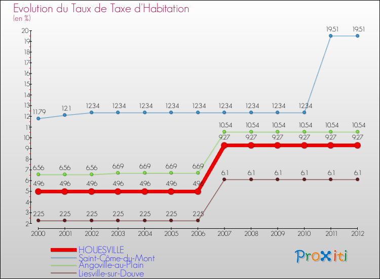 Evolution du taux de la taxe d'habitation pour HOUESVILLE et les communes proches Comparaison des taux de la taxe d'habitation pour HOUESVILLE et les communes voisines