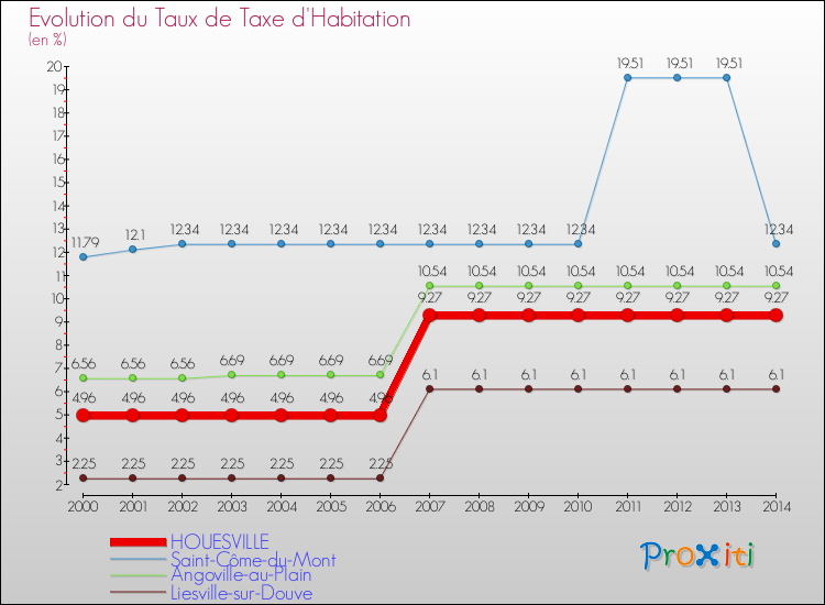Evolution du taux de la taxe d'habitation pour HOUESVILLE et les communes proches de 2000 à 2014 Comparaison des taux de la taxe d'habitation pour HOUESVILLE et les communes voisines de 2000 à 2014