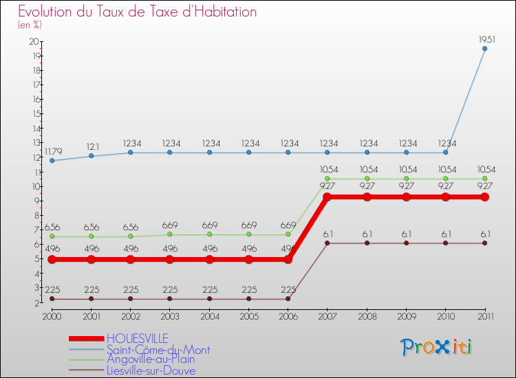 Evolution du taux de la taxe d'habitation pour HOUESVILLE et les communes proches Comparaison des taux de la taxe d'habitation pour HOUESVILLE et les communes voisines