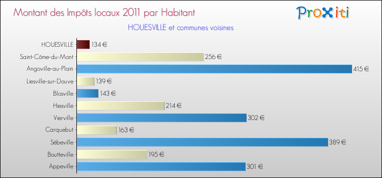 Montant des impôts locaux par Habitant pour HOUESVILLE et les communes proches Comparaison des impôts locaux par habitant pour HOUESVILLE et les communes voisines