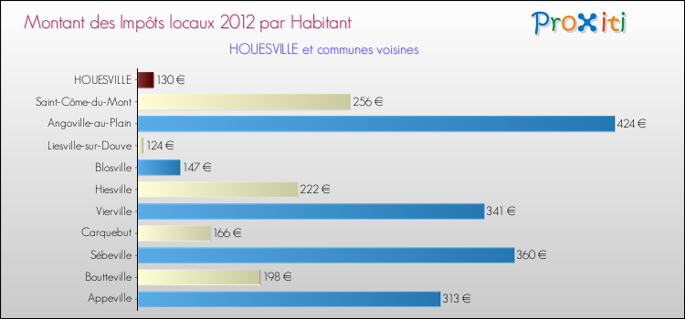 Montant des impôts locaux par Habitant pour HOUESVILLE et les communes proches Comparaison des impôts locaux par habitant pour HOUESVILLE et les communes voisines