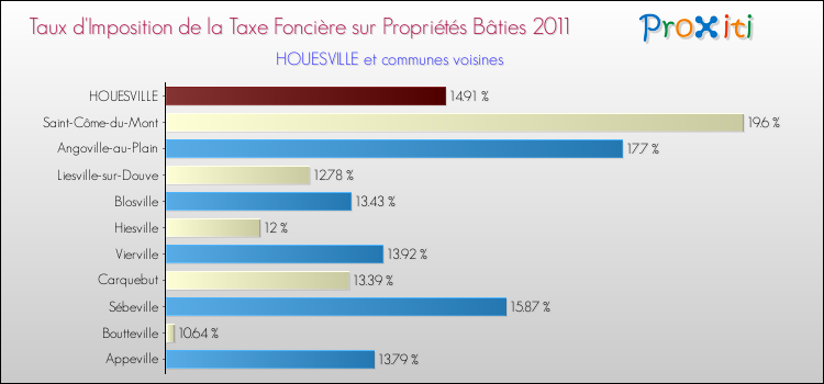 Taux d'imposition de la taxe foncière sur le bati 2011 pour HOUESVILLE et les communes proches Comparaison des taux d'imposition de la taxe foncière sur le bati 2011 pour HOUESVILLE et les communes voisines