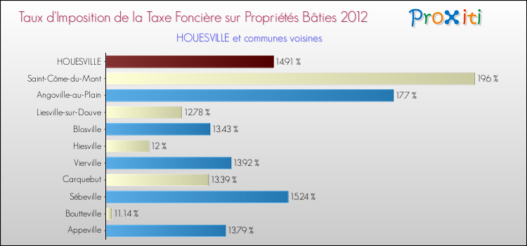 Taux d'imposition de la taxe foncière sur le bati 2012 pour HOUESVILLE et les communes proches Comparaison des taux d'imposition de la taxe foncière sur le bati 2012 pour HOUESVILLE et les communes voisines