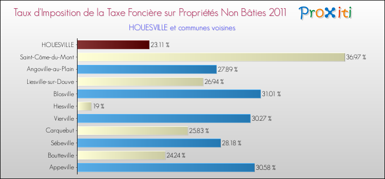 Taux d'imposition de la taxe foncière sur les immeubles et terrains non batis 2011 pour HOUESVILLE et les communes proches Comparaison des taux d'imposition de la taxe foncière sur les immeubles et terrains non batis 2011 pour HOUESVILLE et les communes voisines