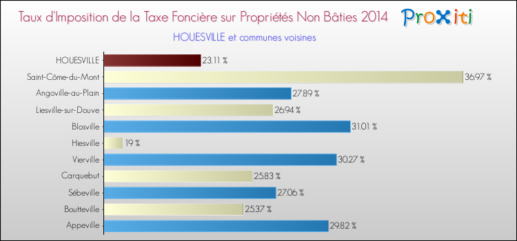 Taux d'imposition de la taxe foncière sur les immeubles et terrains non batis 2014 pour HOUESVILLE et les communes proches Comparaison des taux d'imposition de la taxe foncière sur les immeubles et terrains non batis 2014 pour HOUESVILLE et les communes voisines