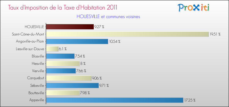 Taux d'imposition de la taxe d'habitation 2011 pour HOUESVILLE et les communes proches Comparaison des taux d'imposition de la taxe d'habitation 2011 pour HOUESVILLE et les communes voisines