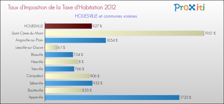 Taux d'imposition de la taxe d'habitation 2012 pour HOUESVILLE et les communes proches Comparaison des taux d'imposition de la taxe d'habitation 2012 pour HOUESVILLE et les communes voisines