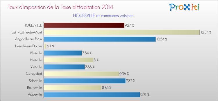 Taux d'imposition de la taxe d'habitation 2014 pour HOUESVILLE et les communes proches Comparaison des taux d'imposition de la taxe d'habitation 2014 pour HOUESVILLE et les communes voisines