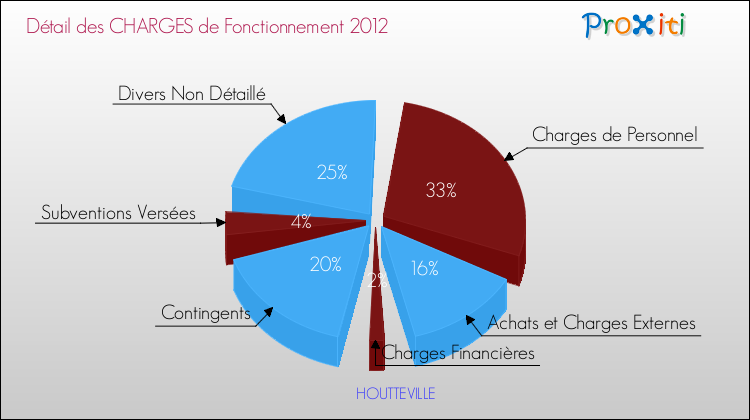 Décomposition des Charges de Fonctionnement 2012 de la commune de HOUTTEVILLE Charges de Fonctionnement 2012 pour la commune de HOUTTEVILLE