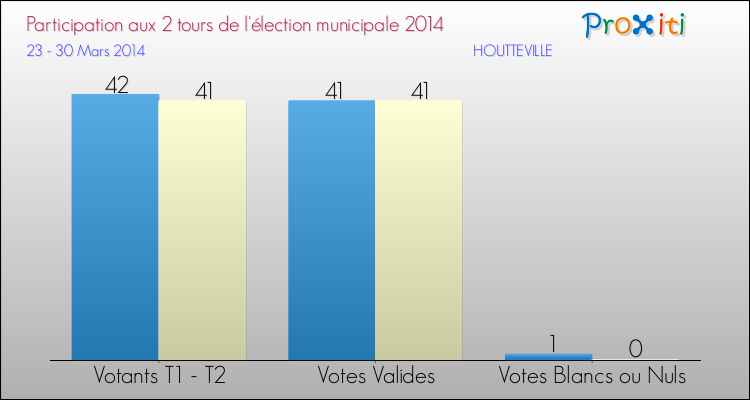 Participation comparée des 2 tours des Elections Municipales 2014 de la commune de HOUTTEVILLE Elections Municipales 2014 - Participation comparée des 2 tours pour la commune de HOUTTEVILLE