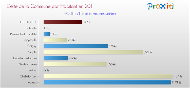 Dette par habitant de la commune en 2011 pour HOUTTEVILLE et les communes proches Comparaison de la dette par habitant de la commune en 2011 pour HOUTTEVILLE et les communes voisines