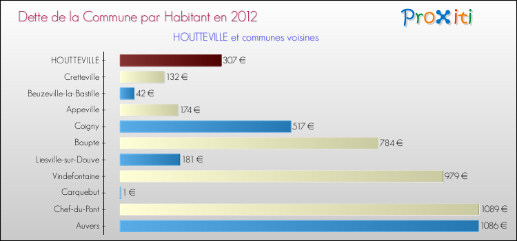 Dette par habitant de la commune en 2012 pour HOUTTEVILLE et les communes proches Comparaison de la dette par habitant de la commune en 2012 pour HOUTTEVILLE et les communes voisines