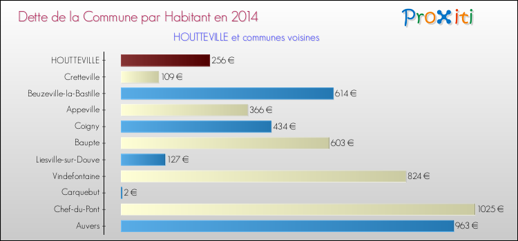 Dette par habitant de la commune en 2014 pour HOUTTEVILLE et les communes proches Comparaison de la dette par habitant de la commune en 2014 pour HOUTTEVILLE et les communes voisines