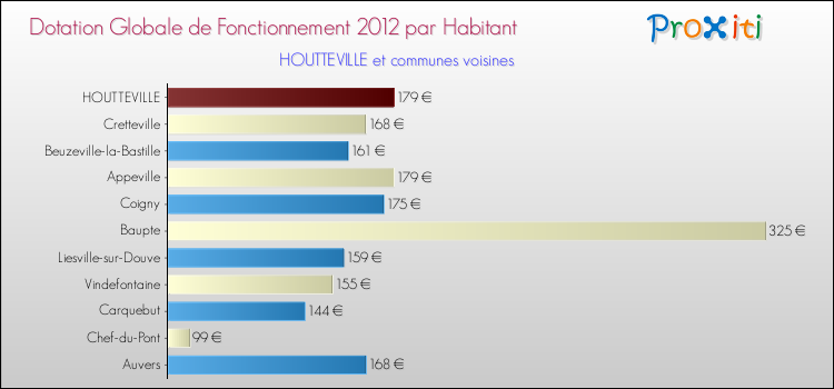 Montant des dotations globales de fonctionnement DGF par Habitant pour HOUTTEVILLE et les communes proches Comparaison des des dotations globales de fonctionnement DGF par habitant pour HOUTTEVILLE et les communes voisines