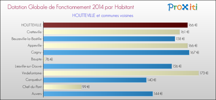 Montant des dotations globales de fonctionnement DGF par Habitant pour HOUTTEVILLE et les communes proches en 2014. Comparaison des des dotations globales de fonctionnement DGF par habitant pour HOUTTEVILLE et les communes voisines en 2014.