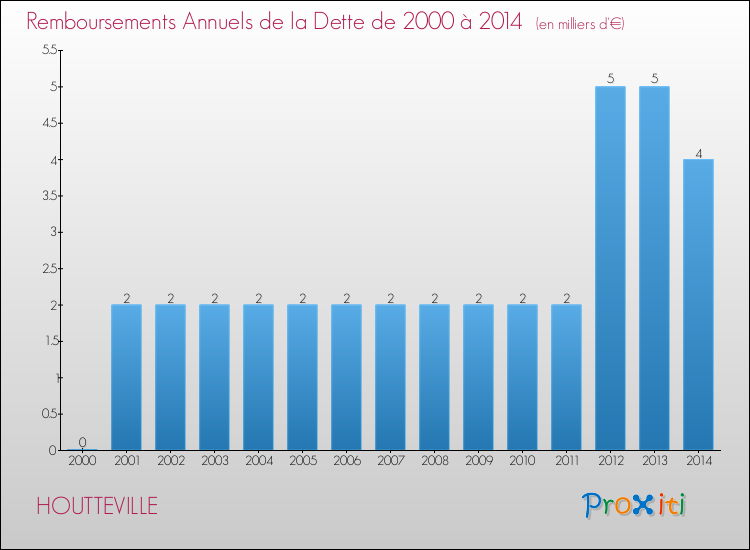 Evolution de l'annuité de la dette pour la commune de HOUTTEVILLE de 2000 à 2014 Annuités de la dette pour HOUTTEVILLE de 2000 à 2014